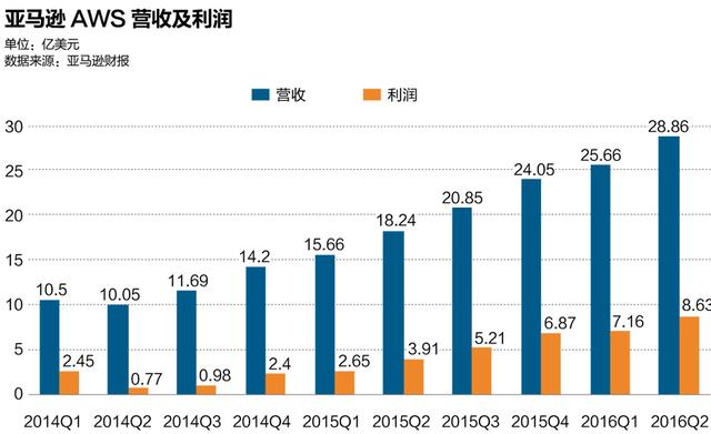 亚马逊中国大博弈