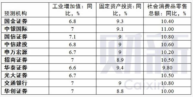 4月末投资增速或降至9.1%