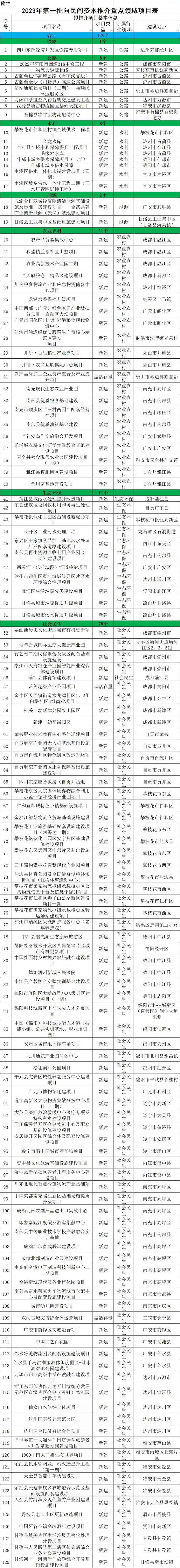 四川向民间资本推介重点领域项目129个、总投资近1400亿元