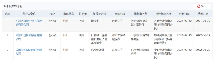 四川又有6家拟上市企业IPO中止！成渝地区还有哪些企业正在冲刺上市？......