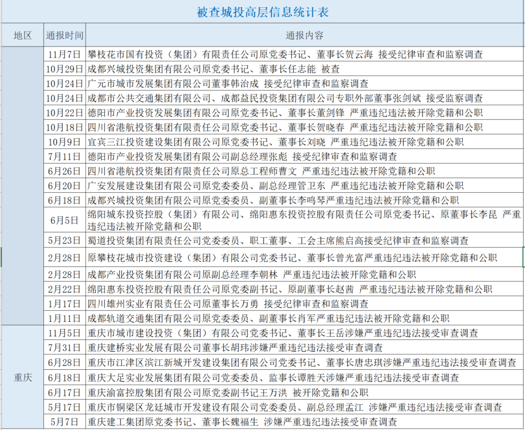 20多名城投高管被查或双开，30多家城投公司退出政府融资平台......