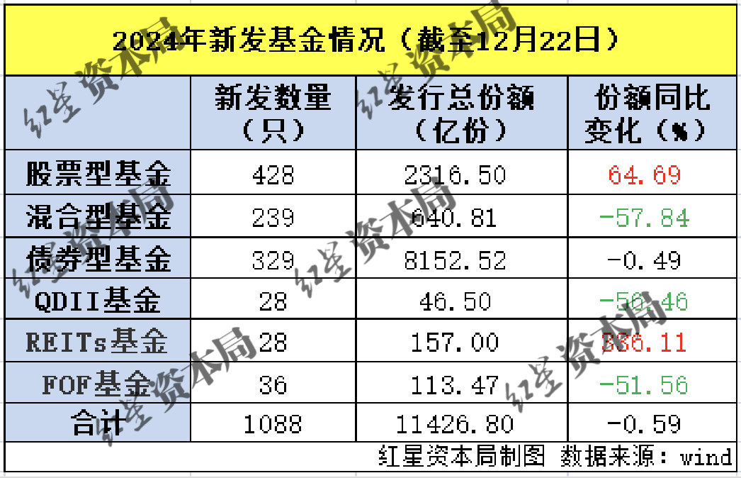 2024年基金收官：新发基金破万亿，仍有30家公募“一基未发”