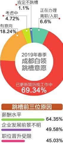 成都超七成白领今年有跳槽行动 高于去年同期