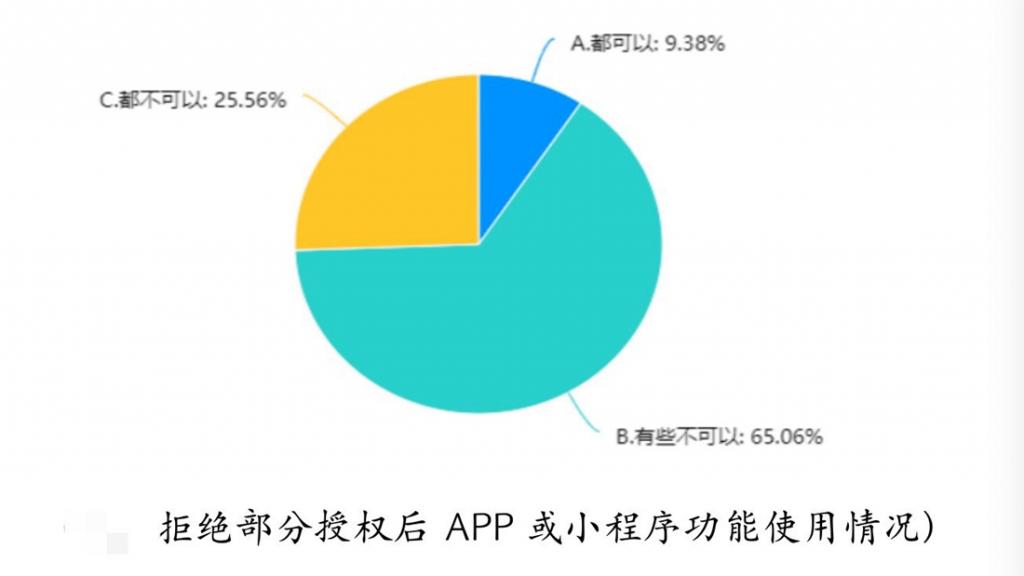 四川发布调查报告：拒绝非必要授权后 九成应用程序限制使用