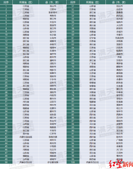 全国百强县，成都简阳、彭州、金堂上榜