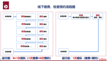 好消息！华西医院2000余项检查项目可以一次性缴费/预约了