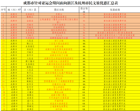 蓉杭“互宠”！成都70家景区对杭州游客实行门票减免优惠