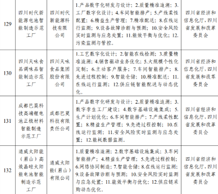 成都12家企业入选！国家五部委发布智能制造示范工厂揭榜单位和优秀场景名单